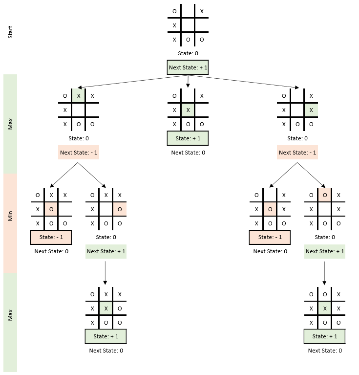 A Tic Tac Toe AI with Neural Networks and Machine Learning