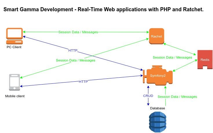 Real-Time Web applications with PHP and Ratchet. | by Smart Gamma | Medium