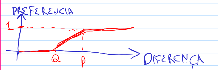 Função de preferência utilizada.