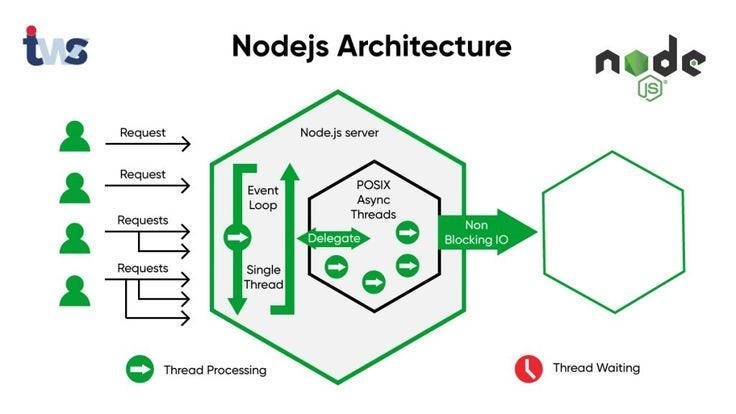 A Guide to Understanding Node.js Architecture and Its Workflow | by ...