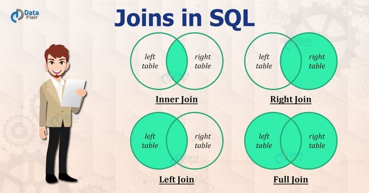 Understanding Joins in SQL. Let’s combine and merge data from… | by ...