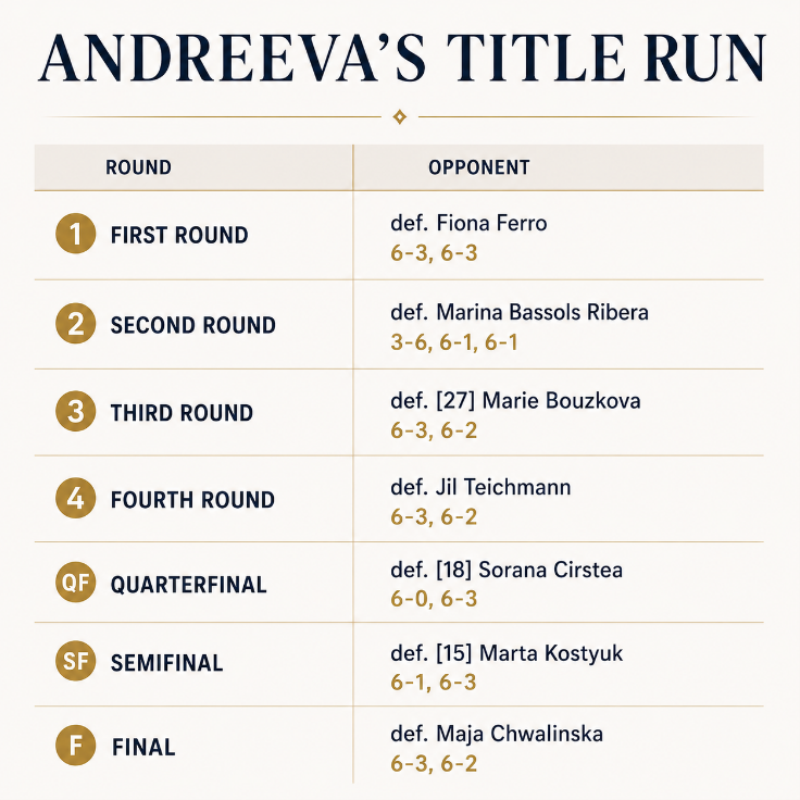 After losing the first set in the 2nd Round, Andreeva never lost more than 3 games in a set!