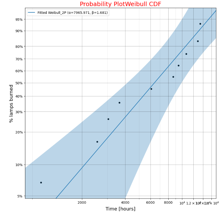 Predictive maintenance: Weibull analysis with Python | by Dr