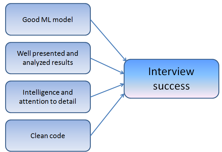 How to Ace Home Assignments for Machine Learning Job Interviews | by ...