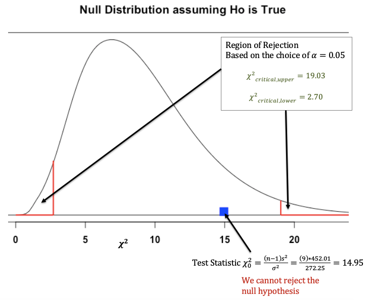 The one sample hypothesis test on variance by naresh devineni medium