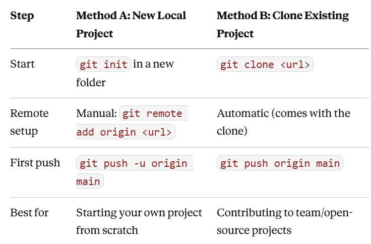 Git & GitHub Setup for Beginners — Install, Connect VS Code, Push & Clone (Step by Step)