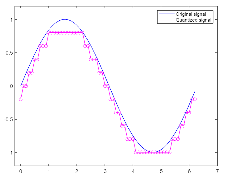 Matlab Code for Quantization. Hello everyone, I would like to entry