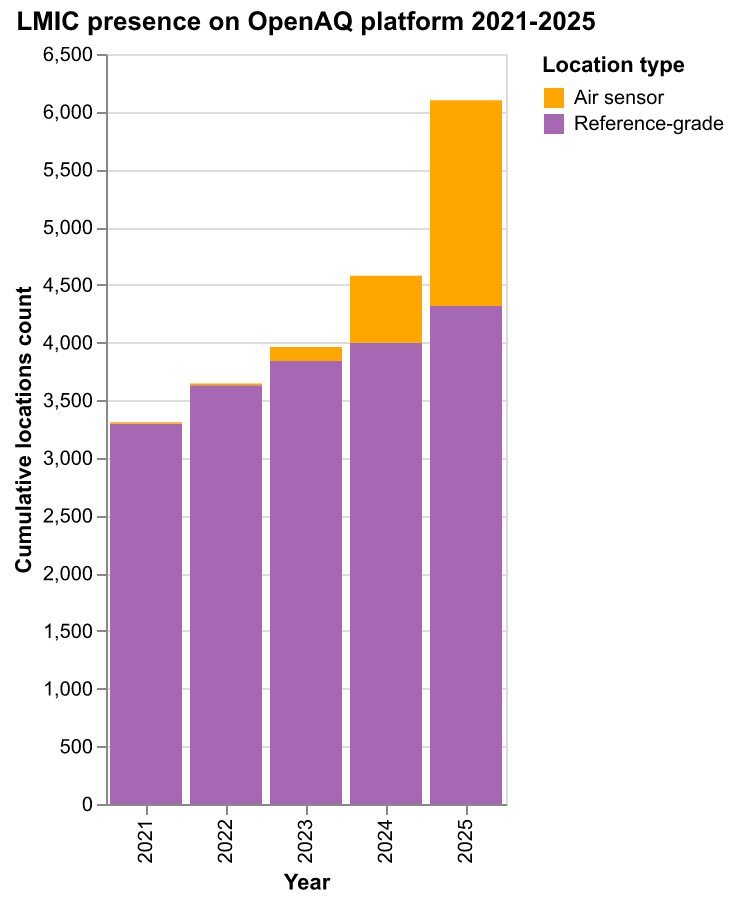Figure 7. Reference-grade monitoring locations in LMICs steadily increase while air sensors gain traction with exponential growth on the OpenAQ platform in recent years.