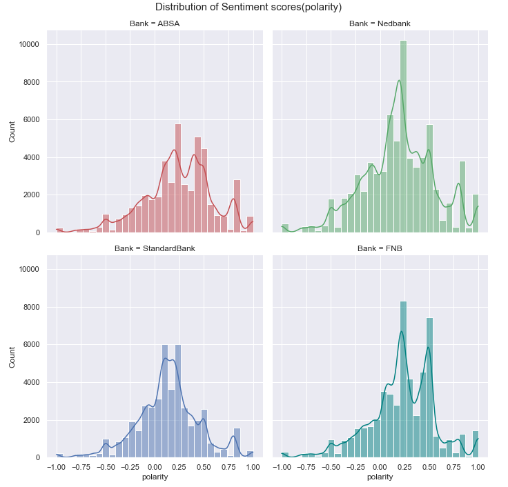 Polarity distribution