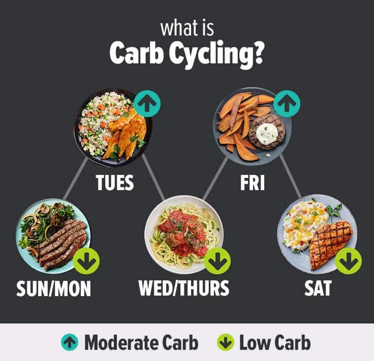 Carbs vs. Calories: How Carb Cycling Helps You Burn More Fat | by ...