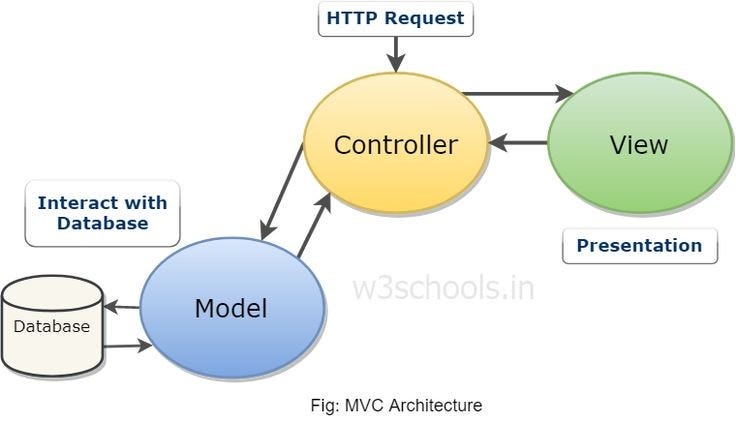 Understanding MVC Architecture: A Simple Guide for Beginners | by ...
