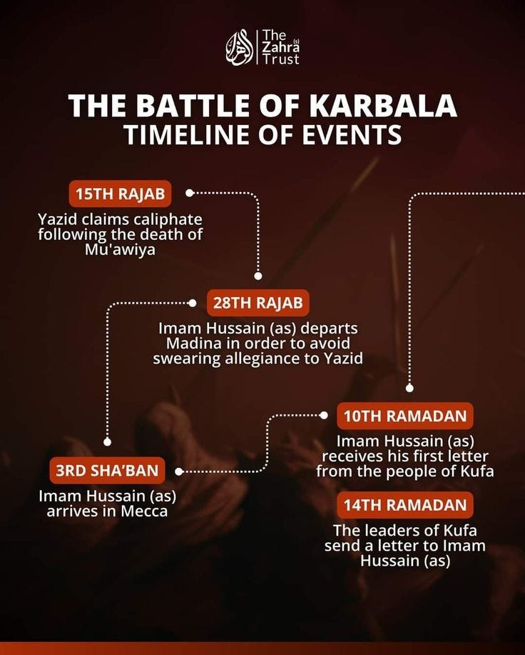 Karbala's set of experiences is profoundly interwoven with Islamic ...
