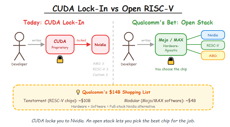 Qualcomm Is Betting $14 Billion on RISC-V to Break Nvidia’s AI Monopoly