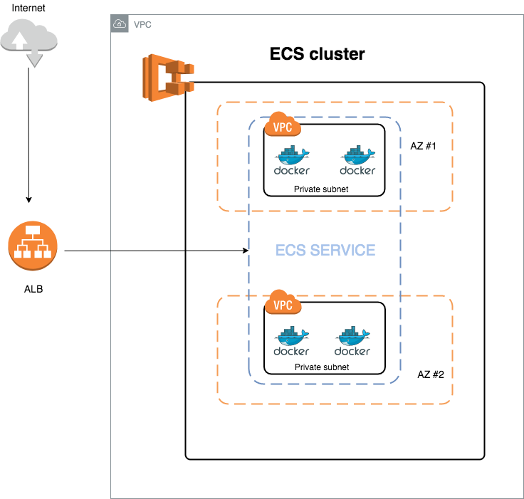 Creating an ECS cluster with Terraform — Part 1 by Gerardo Lopez Falcón Medium