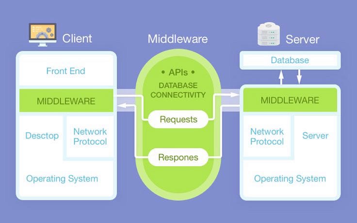 WHAT IS MIDDLEWARE?. MIDDLEWARE: DEFINITION AND PURPOSE? | by Betül ...