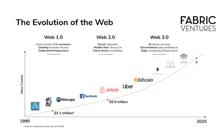 Web 3.0 & Economy 3.0. Web 1.0 & Economy 1.0 | by NM Writtings | CryptoStars