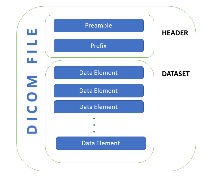 A simplified DICOM file layout