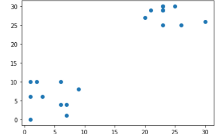 Cluster Analysis in Python. How does Google News classify articles ...