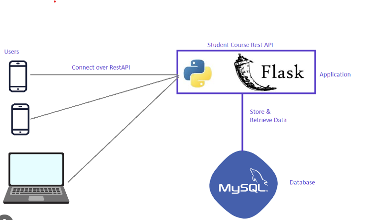Flask API for Data Scientist. Flask API | by Shrawan Kumawat | Medium
