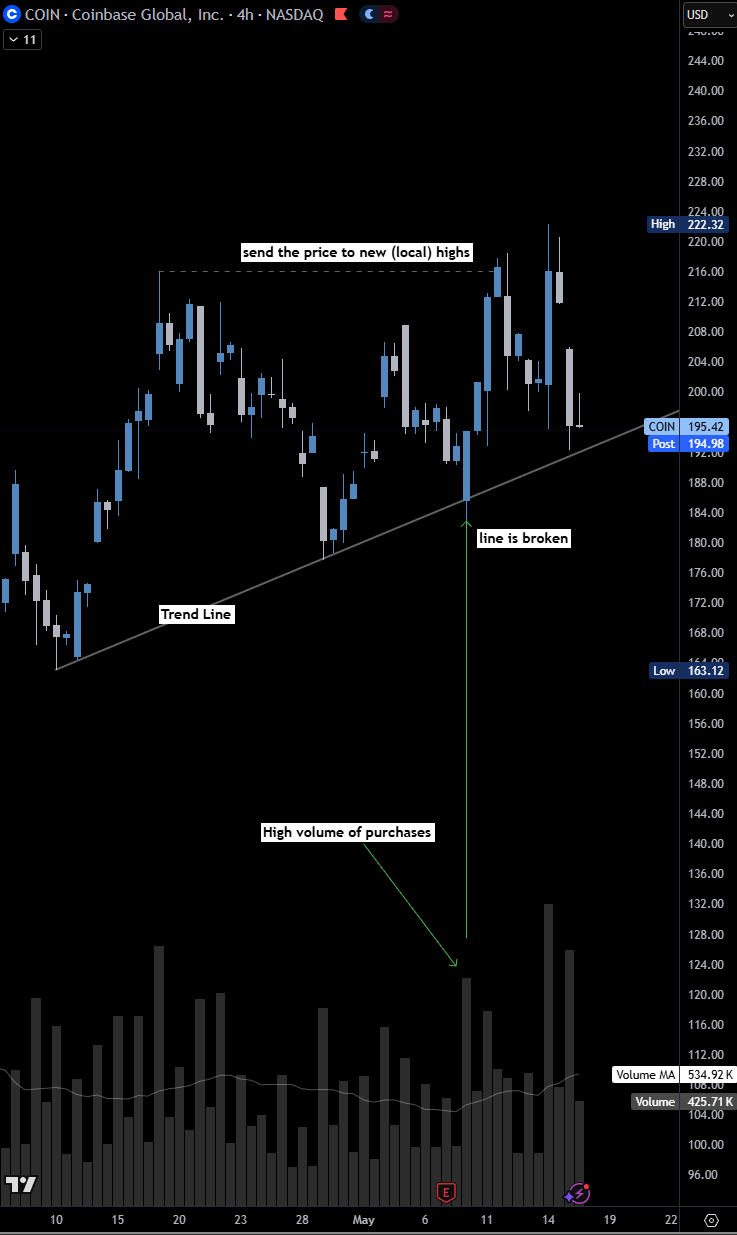 How to Draw Trend Lines Like an Institutional Trader: Mastering Channels and Wedges