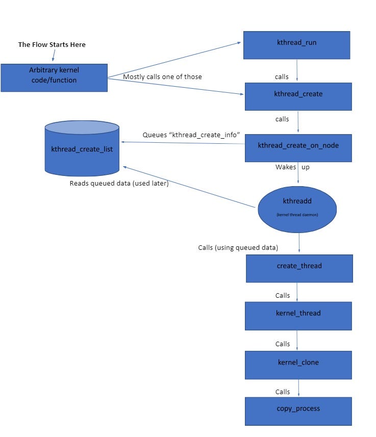 The Linux Process Journey — PID 2 (kthreadd) | by Shlomi Boutnaru, Ph.D ...