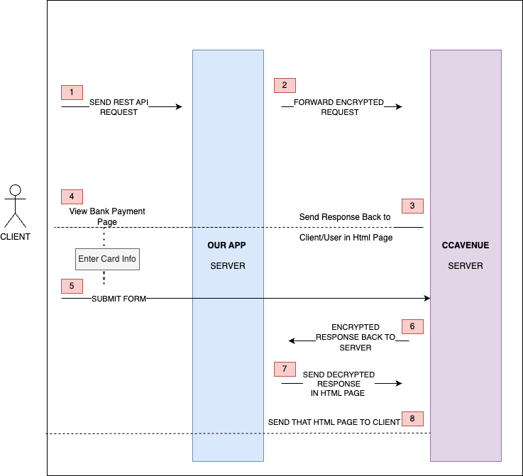 A Guide to Integrate CCAvenue Payment Gateway With Nodejs | by Tanzeel ...