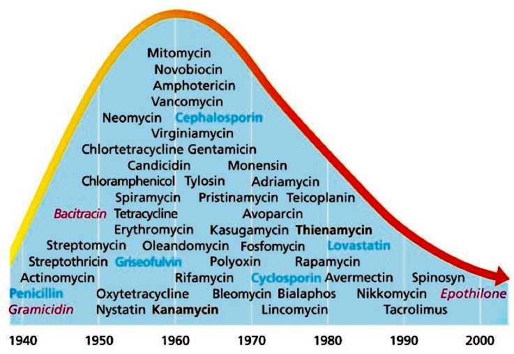 Graph showing antibiotics and when they were discovered.