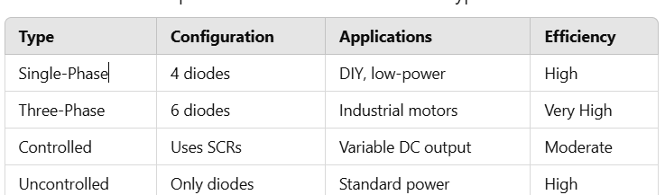 Bridge Rectifiers: A Must-Have for DIY and Industrial Projects