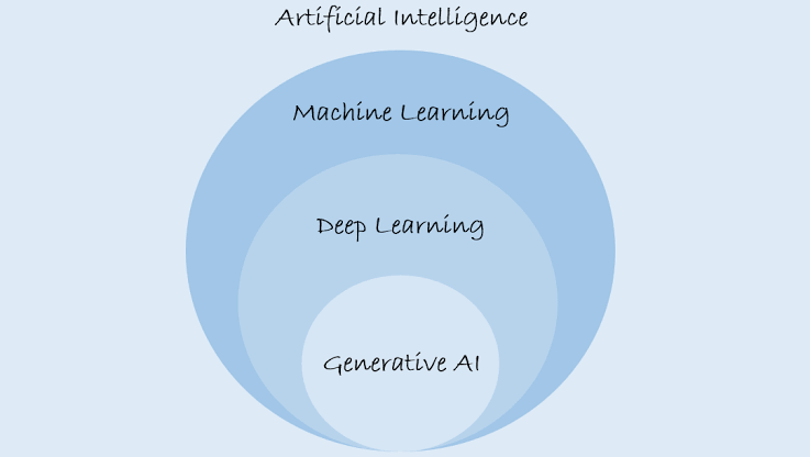 Yapay Zeka Nedir? AI, ML, Derin Öğrenme Nedir ve LLM Ne Demektir?