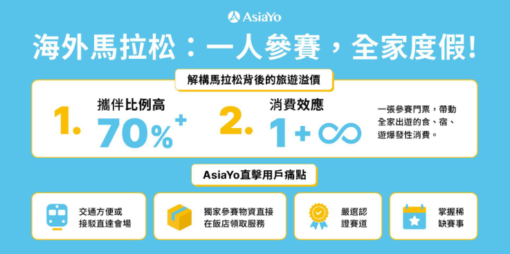 超過 70% 的跑者選擇雙人房且與親友同行