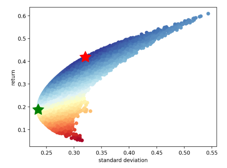 The Mathematics Behind the Efficient Frontier | by Diego Alvarez ...