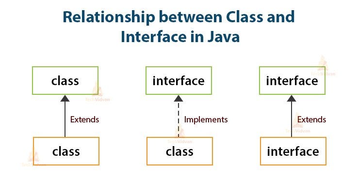 Java Interface - Mert Özsoy - Medium