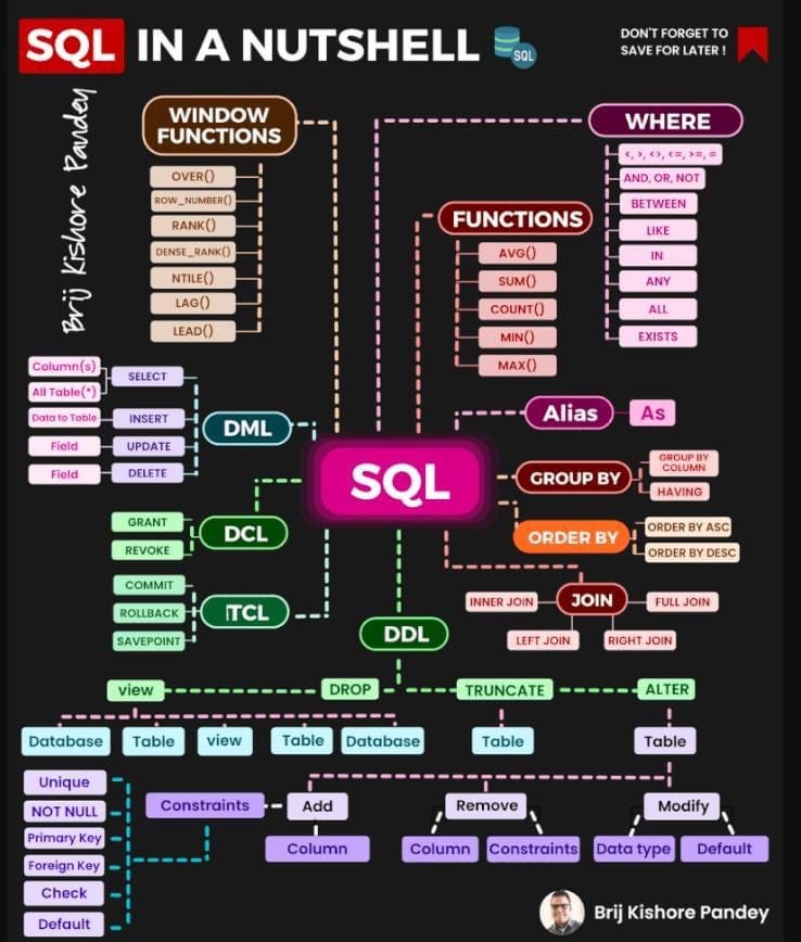 What Is Module In Sql What is SQL? | by Eyobed Feleke | Sep, 2023 | Medium