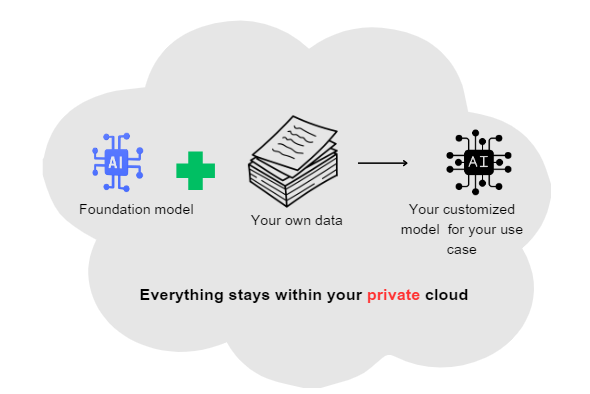 Building Domain-Specific Custom LLM Models: Harnessing the Power of Open Source Foundation Models