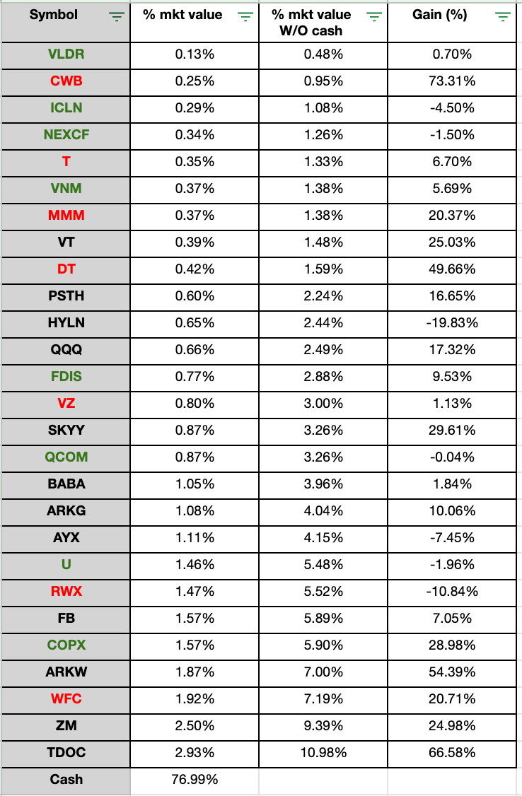 2021 Q1 13F 報告— 外勞芭偽ETF 投資狀態盤點- 外勞芭誤闖美股說夢話- Medium