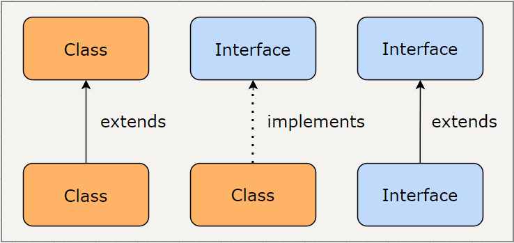 Interfaces in Java. Hello everyone, in this article I am… | by Furkan ...