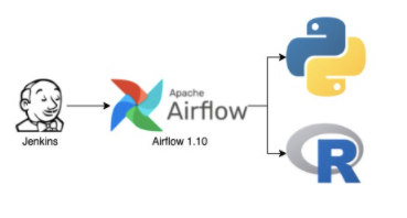 Apache Airflow at HomeToGo. Scaling Airflow at HTG | HomeToGo Data &  Engineering
