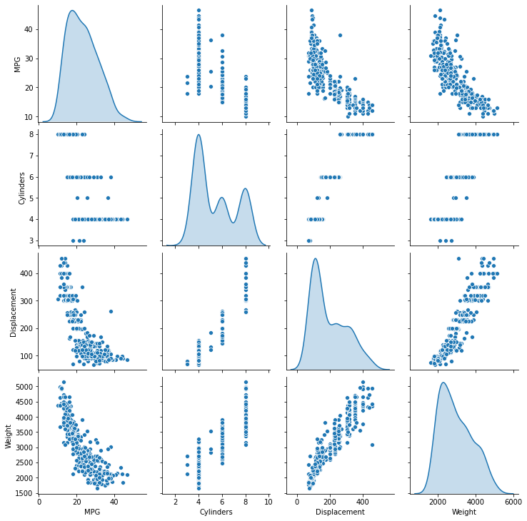Predict Fuel Efficiency. I have chosen AUTO MPG Dataset to find… | by ...