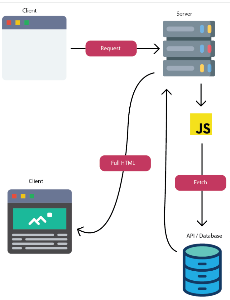 Server Side Rendering Vs Client Side Rendering. How, Why And When ...