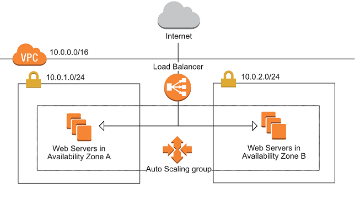 AWS Elastic Load Balancing and Auto Scaling | by Yogendra H J | Medium