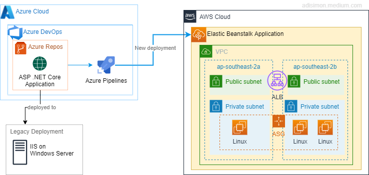 Deploying ASP.NET Core applications to Azure App service from Bitbucket