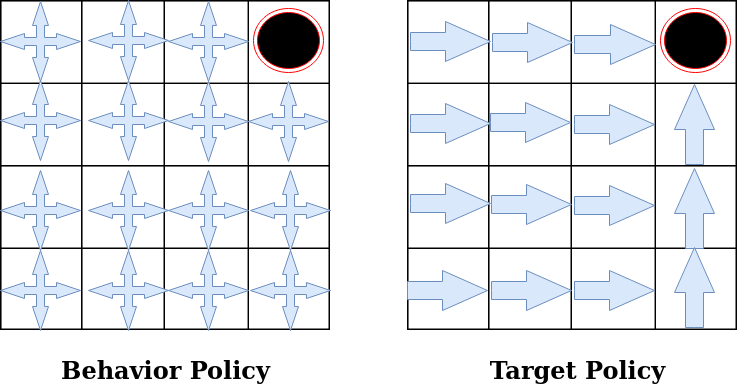 On-Policy v/s Off-Policy Learning | by Abhishek Suran | Towards Data Science