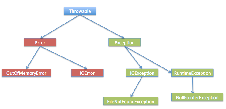 The Exception Handling in Java?. You can learn java basics to make your… |  by Mann Verma | Medium