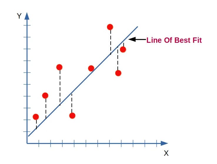 SIMPLE LINEAR REGRESSION - With Example | by Yashaswini Basavaraju | Medium