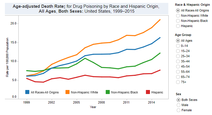The Progression of the Opioid Epidemic | by Futures of Palm Beach | Medium