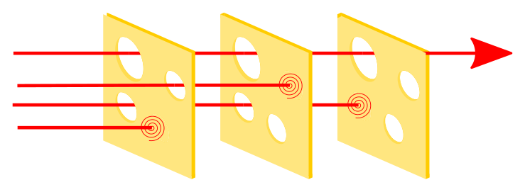 Swiss cheese model (Courtesy: wikimedia)