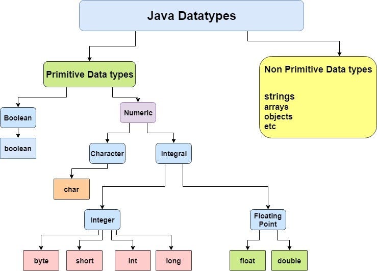 Java Jumpstart: Understanding Data Types and Variables | by Sameer ...