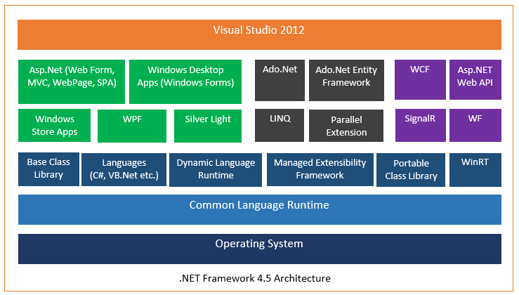 .NET NEDİR?. .NET Framework, Microsoft tarafından… | by Fatih Alkan