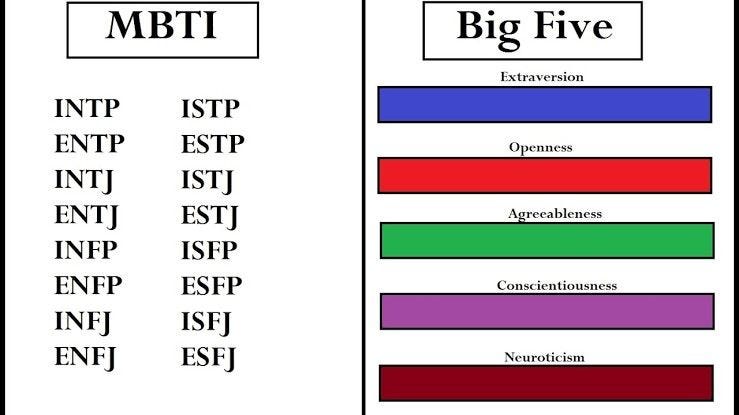 If you're an INTJ who took the Big 5 personality test, what did