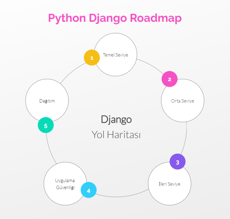 Python Django Yol Haritası. Bu yola, en azından Python’un temel… | by ...